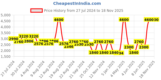myntra.com LELA Blue Satin Lurex Flower Top lela Price History Graph from 27 Jul 2024 to 17 Nov 2025