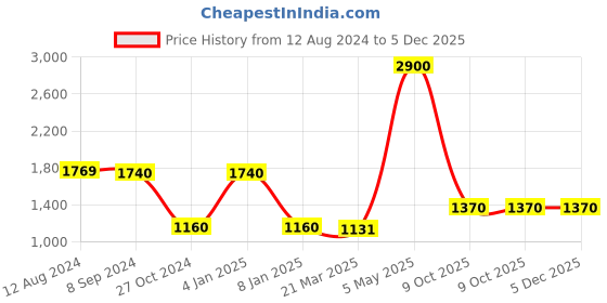 myntra.com LELA Blue Striped Georgette A-Line Dress lela Price History Graph from 12 Aug 2024 to 5 Dec 2025