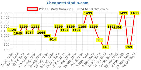 myntra.com LELA Embroidered Dupatta lela Price History Graph from 27 Jul 2024 to 18 Oct 2025