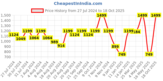 myntra.com LELA Embroidered Dupatta lela Price History Graph from 27 Jul 2024 to 18 Oct 2025