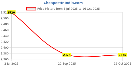 myntra.com LELA Flared Maxi Skirt With Tassels lela Price History Graph from 3 Jul 2025 to 16 Oct 2025