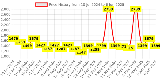 myntra.com LELA Floral Printed Longline Asymmetric Open Front Shrug lela Price History Graph from 10 Jul 2024 to 6 Jun 2025