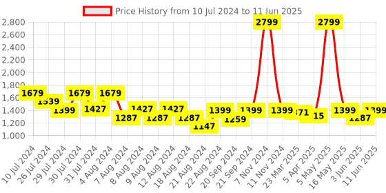 myntra.com LELA Floral Printed Longline Asymmetric Open Front Shrug lela Price History Graph from 10 Jul 2024 to 11 Jun 2025