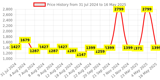 myntra.com LELA Floral Printed Longline Asymmetric Open Front Shrug lela Price History Graph from 31 Jul 2024 to 16 May 2025
