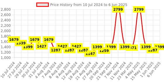 myntra.com LELA Floral Printed Open Front Asymmetrical Shrug lela Price History Graph from 10 Jul 2024 to 6 Jun 2025