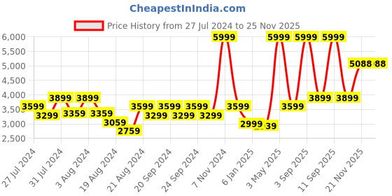 myntra.com LELA Floral Printed Thread Work Cotton Kurta lela Price History Graph from 27 Jul 2024 to 24 Nov 2025