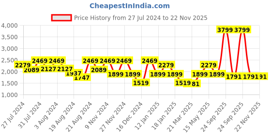 myntra.com LELA Grey Solid Frill Detail Layered Mini Skirt lela Price History Graph from 27 Jul 2024 to 22 Nov 2025