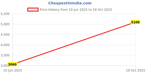 myntra.com LELA Mandarin Collar Embroidered Tunic lela Price History Graph from 10 Jun 2025 to 19 Oct 2025
