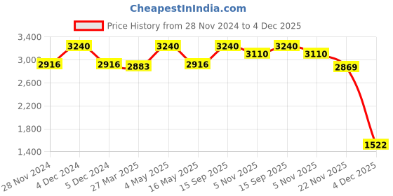 myntra.com LELA Men Cotton Pre Pleated Wrap Dhoti lela Price History Graph from 28 Nov 2024 to 4 Dec 2025