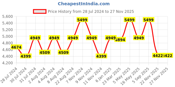 myntra.com LELA Men Geometric Longline Padded Jacket lela Price History Graph from 28 Jul 2024 to 26 Nov 2025