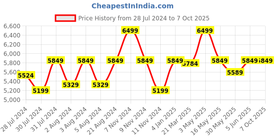 myntra.com LELA Men Geometric Thread Work Kurta lela Price History Graph from 28 Jul 2024 to 7 Oct 2025