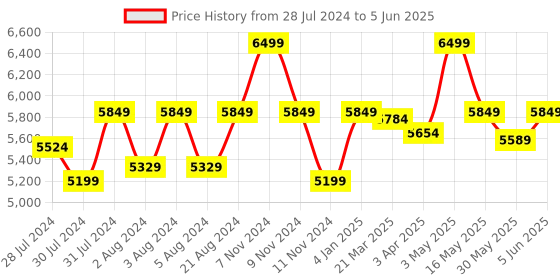 myntra.com LELA Men Geometric Thread Work Kurta lela Price History Graph from 28 Jul 2024 to 5 Jun 2025