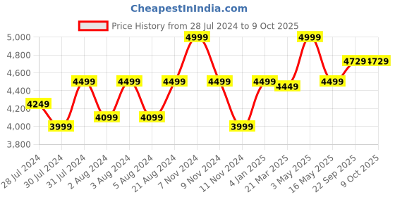 myntra.com LELA Men Thread Work Anarkali Kurta lela Price History Graph from 28 Jul 2024 to 9 Oct 2025