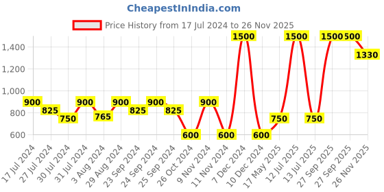 myntra.com LELA Pink Crepe A-Line Dress lela Price History Graph from 17 Jul 2024 to 26 Nov 2025
