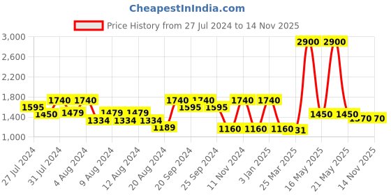 myntra.com LELA Pink Crepe Top lela Price History Graph from 27 Jul 2024 to 14 Nov 2025