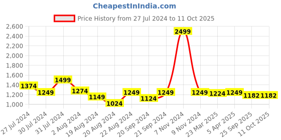 myntra.com LELA Pleated Georgette Midi A-Line Skirt lela Price History Graph from 27 Jul 2024 to 11 Oct 2025
