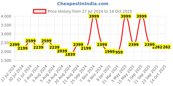 myntra.com LELA Printed Band Collar Short Linen Kurta lela Price History Graph from 27 Jul 2024 to 14 Oct 2025