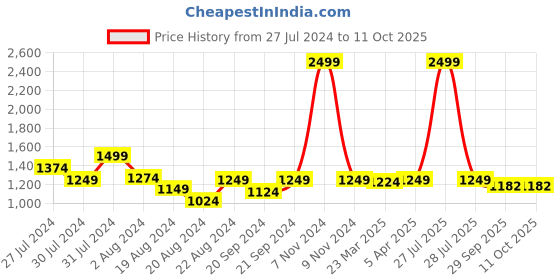 myntra.com LELA Printed Pleated Georgette Midi A-Line Skirt lela Price History Graph from 27 Jul 2024 to 11 Oct 2025