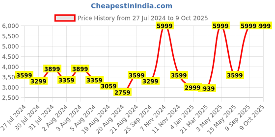 myntra.com LELA Quirky Printed Band Collar Kurta lela Price History Graph from 27 Jul 2024 to 8 Oct 2025