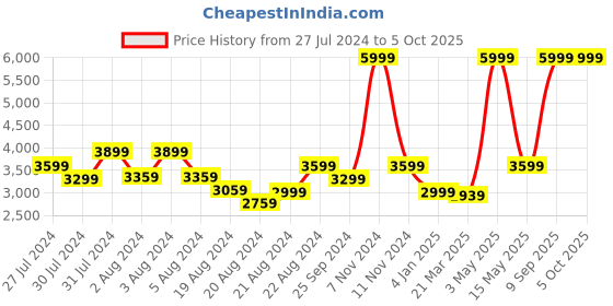 myntra.com LELA Quirky Printed Band Collar Kurta lela Price History Graph from 27 Jul 2024 to 4 Oct 2025