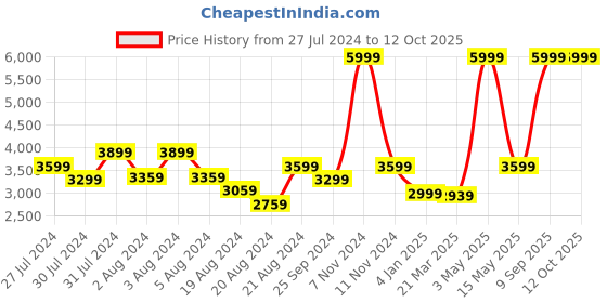 myntra.com LELA Quirky Printed Band Collar Kurta lela Price History Graph from 27 Jul 2024 to 12 Oct 2025