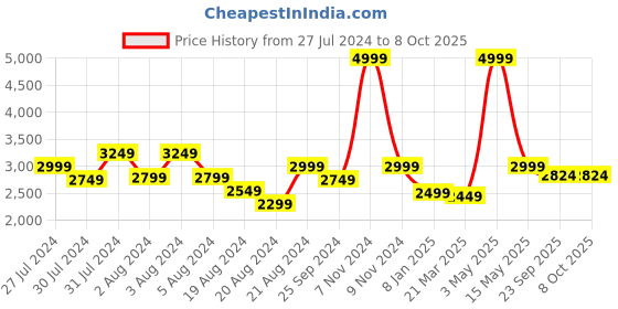 myntra.com LELA Quirky Printed Band Collar Kurta lela Price History Graph from 27 Jul 2024 to 7 Oct 2025
