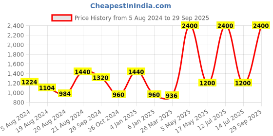 myntra.com LELA Rust Leather Sheath Dress With Frill Hem lela Price History Graph from 5 Aug 2024 to 29 Sep 2025