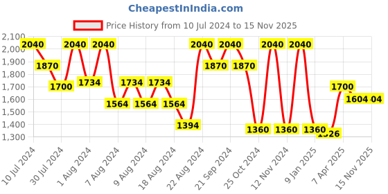 myntra.com LELA Rust Mandarin Collar Net And Lace Top lela Price History Graph from 10 Jul 2024 to 15 Nov 2025