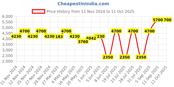 myntra.com LELA Self Design Embellished Open Front Velvet Shrug lela Price History Graph from 11 Nov 2024 to 11 Oct 2025