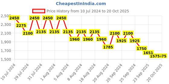 myntra.com LELA Self-Design Maxi-Length Straight Bias Skirts lela Price History Graph from 10 Jul 2024 to 20 Oct 2025