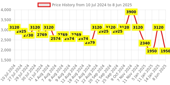 myntra.com LELA Self Design Open Front Shrug lela Price History Graph from 10 Jul 2024 to 8 Jun 2025