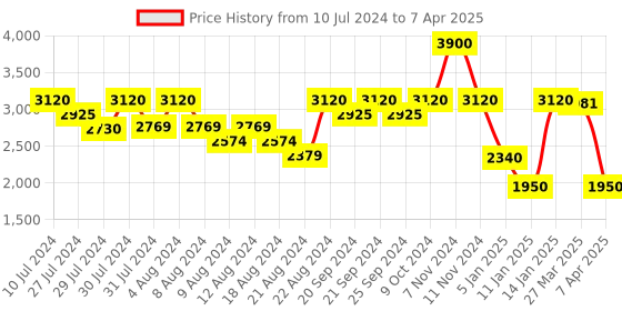 myntra.com LELA Self Design Open Front Shrug lela Price History Graph from 10 Jul 2024 to 7 Apr 2025