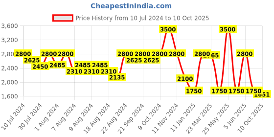 myntra.com LELA Self Design Scallop Neck Regular Crop Top lela Price History Graph from 10 Jul 2024 to 10 Oct 2025