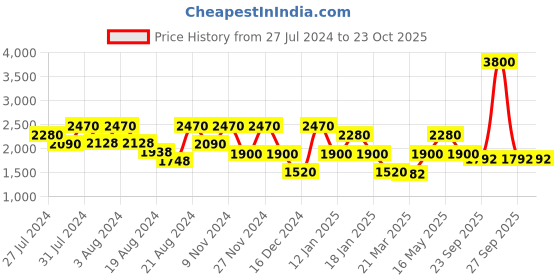 myntra.com LELA Silver-Toned Embellished Sequined Straight Mini Skirt lela Price History Graph from 27 Jul 2024 to 23 Oct 2025