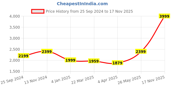 myntra.com LELA Spread Collar Linen Casual Shirt lela Price History Graph from 25 Sep 2024 to 17 Nov 2025