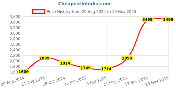 myntra.com LELA Spread Collar Linen Shirt lela Price History Graph from 20 Aug 2024 to 17 Nov 2025