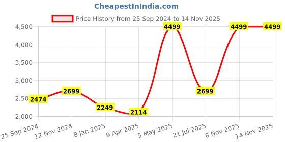 myntra.com LELA Spread Collar Slim Fit Camera Embroidery Linen Shirt lela Price History Graph from 25 Sep 2024 to 13 Nov 2025