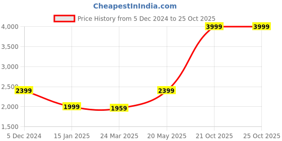 myntra.com LELA Striped Spread Collar Linen Casual Shirt lela Price History Graph from 5 Dec 2024 to 24 Oct 2025