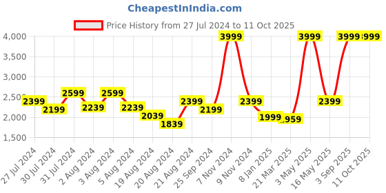 myntra.com LELA Tic-Tac-Toe Embroidered Band Collar Kurta lela Price History Graph from 27 Jul 2024 to 11 Oct 2025