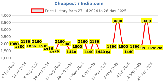 myntra.com LELA Women Beige Net Maxi Skirt with Frills lela Price History Graph from 27 Jul 2024 to 25 Nov 2025