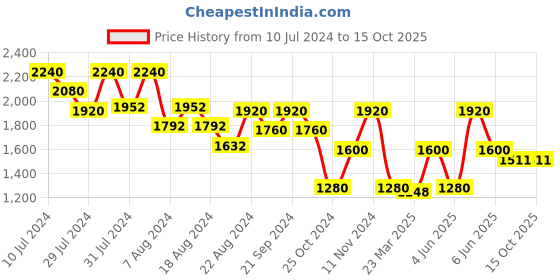 myntra.com LELA Women Black Self Design Open Front Longline Shrug lela Price History Graph from 10 Jul 2024 to 14 Oct 2025