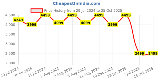 myntra.com LELA Women Checked Drop Waist Dress With Laces lela Price History Graph from 29 Jul 2024 to 25 Oct 2025