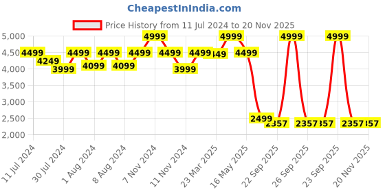 myntra.com LELA Women Crop Open Front Jacket lela Price History Graph from 11 Jul 2024 to 19 Nov 2025