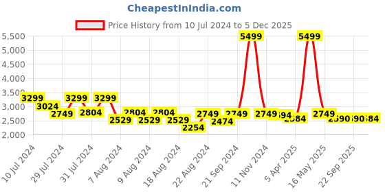 myntra.com LELA Women Floral Longline Organza Open Front Shrug lela Price History Graph from 10 Jul 2024 to 5 Dec 2025