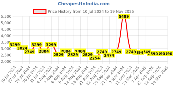 myntra.com LELA Women Floral Printed Longline Organza Open Front Shrug lela Price History Graph from 10 Jul 2024 to 19 Nov 2025