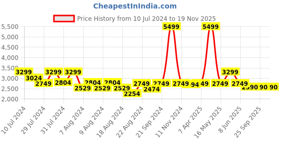 myntra.com LELA Women Floral Printed Longline Organza Open Front Shrug lela Price History Graph from 10 Jul 2024 to 19 Nov 2025