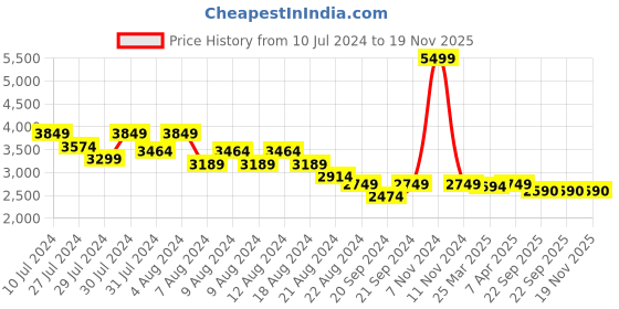 myntra.com LELA Women Floral Printed Longline Organza Open Front Shrug lela Price History Graph from 10 Jul 2024 to 19 Nov 2025