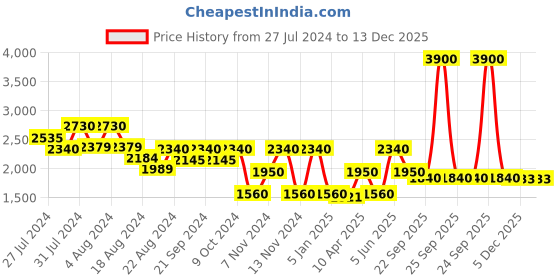 myntra.com LELA Women Grey Lightweight Crop Tailored Jacket lela Price History Graph from 27 Jul 2024 to 13 Dec 2025