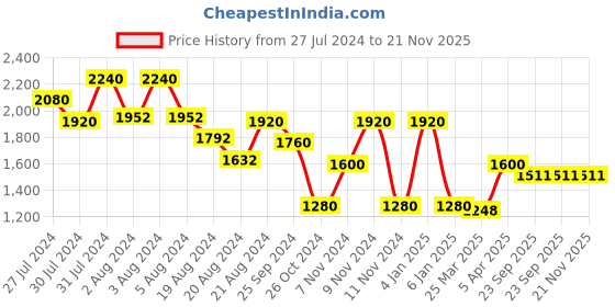 myntra.com LELA Women Grey Self Design Midi A-Line Skirt lela Price History Graph from 27 Jul 2024 to 20 Nov 2025