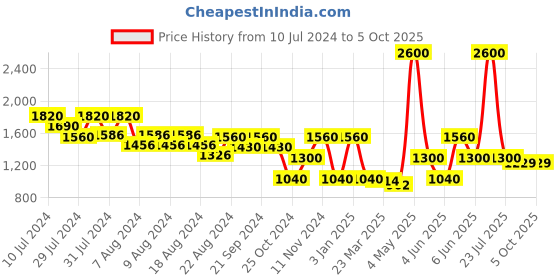 myntra.com LELA Women Grey Self Design Open Front Longline Shrug lela Price History Graph from 10 Jul 2024 to 4 Oct 2025